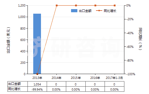2013-2017年3月中國其他彩色卷片（16mm＜寬≤35mm，長＞30m）(HS37025590)出口總額及增速統(tǒng)計